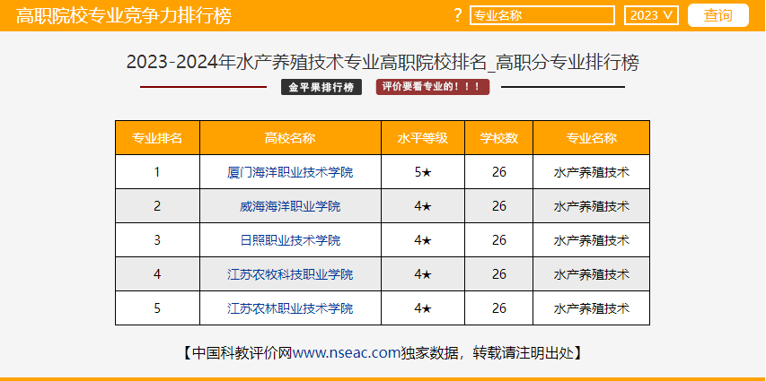 全国第一！厦门海洋职业技术学院渔业类专业建设水平在2023年“金平果排行榜”中蝉联第一