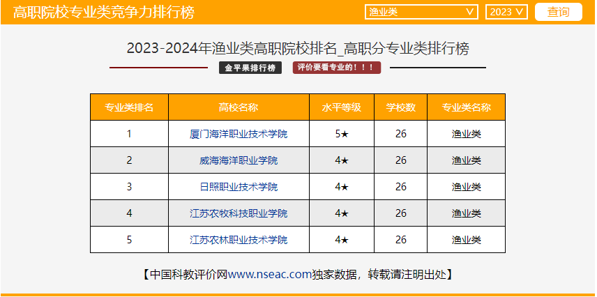 全国第一！厦门海洋职业技术学院渔业类专业建设水平在2023年“金平果排行榜”中蝉联第一